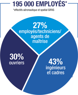 SIAE - effectifs aéronautique et spatial GIFAS